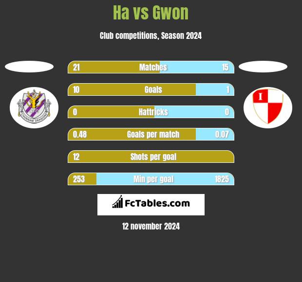 Ha vs Gwon h2h player stats