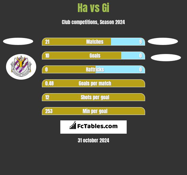 Ha vs Gi h2h player stats