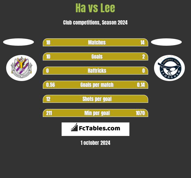 Ha vs Lee h2h player stats