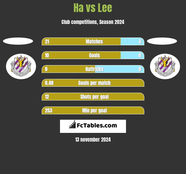 Ha vs Lee h2h player stats