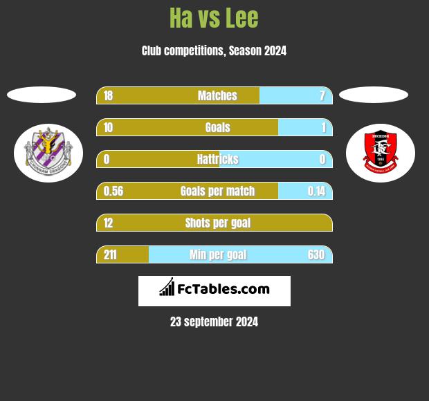 Ha vs Lee h2h player stats