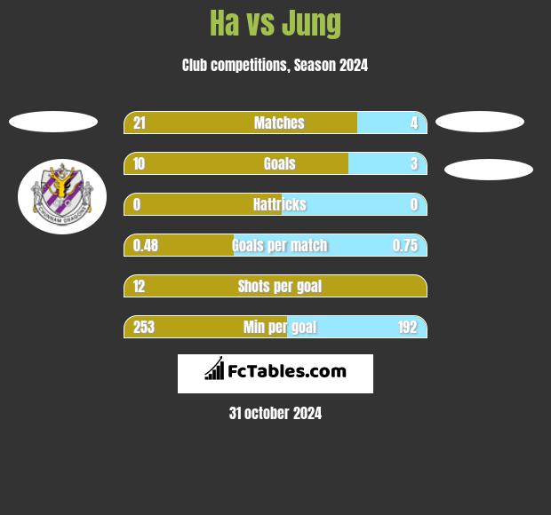 Ha vs Jung h2h player stats