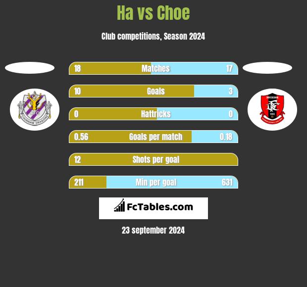 Ha vs Choe h2h player stats