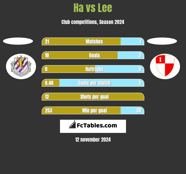 Ha vs Lee h2h player stats