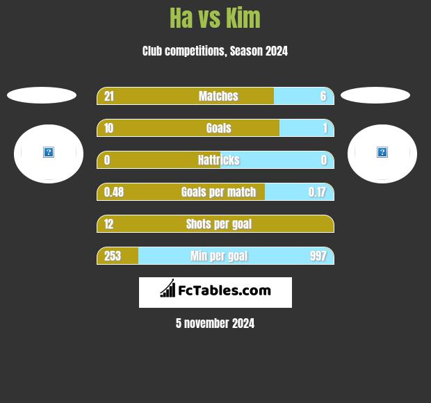 Ha vs Kim h2h player stats