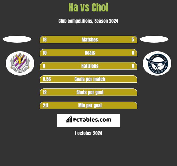 Ha vs Choi h2h player stats