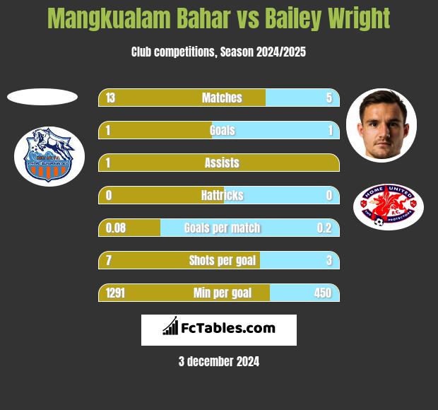 Mangkualam Bahar vs Bailey Wright h2h player stats