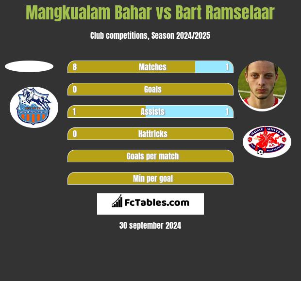 Mangkualam Bahar vs Bart Ramselaar h2h player stats