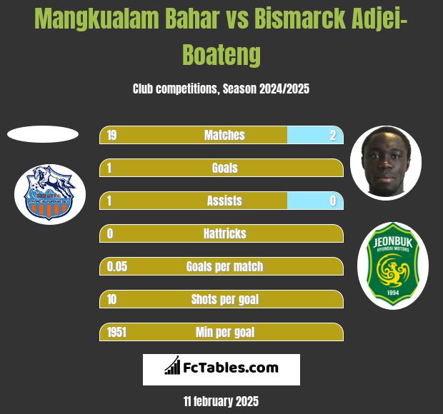 Mangkualam Bahar vs Bismarck Adjei-Boateng h2h player stats