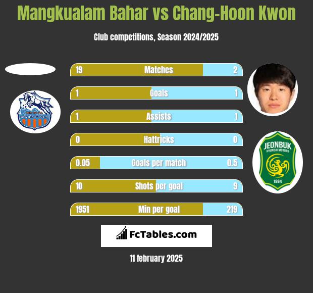 Mangkualam Bahar vs Chang-Hoon Kwon h2h player stats