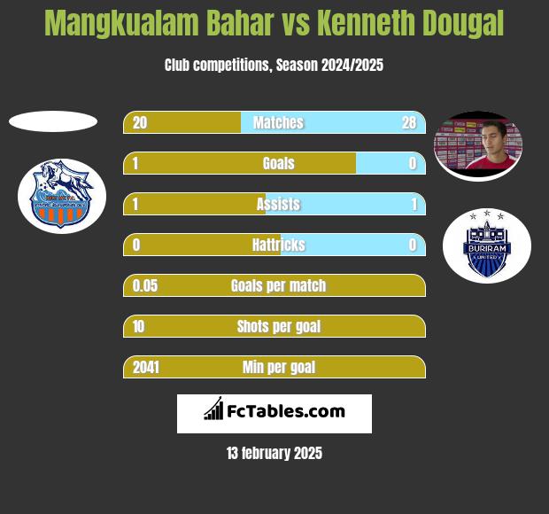 Mangkualam Bahar vs Kenneth Dougal h2h player stats