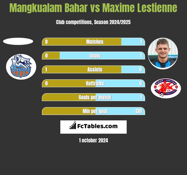 Mangkualam Bahar vs Maxime Lestienne h2h player stats