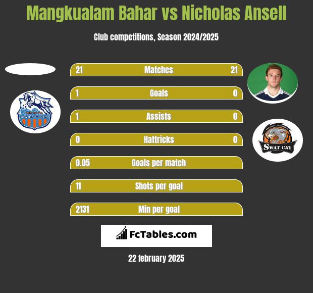 Mangkualam Bahar vs Nicholas Ansell h2h player stats