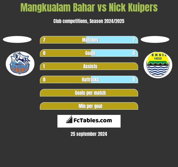 Mangkualam Bahar vs Nick Kuipers h2h player stats