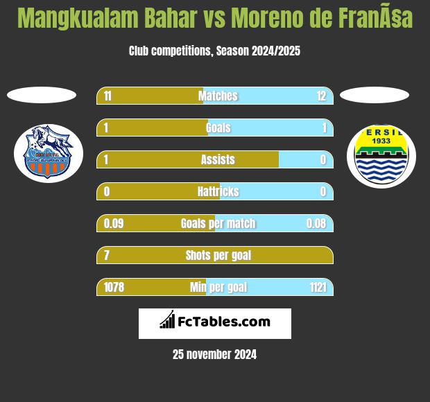 Mangkualam Bahar vs Moreno de FranÃ§a h2h player stats