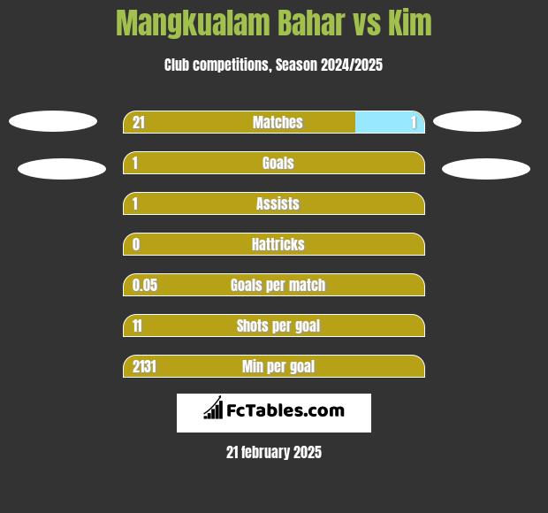 Mangkualam Bahar vs Kim h2h player stats