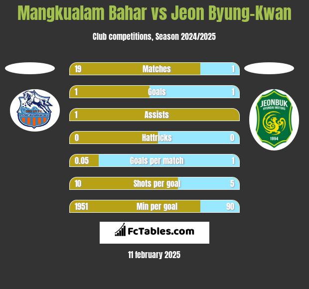 Mangkualam Bahar vs Jeon Byung-Kwan h2h player stats