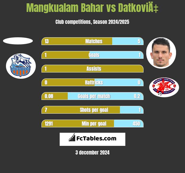 Mangkualam Bahar vs DatkoviÄ‡ h2h player stats