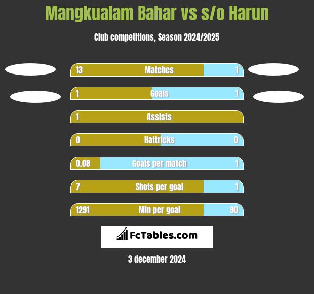 Mangkualam Bahar vs s/o Harun h2h player stats