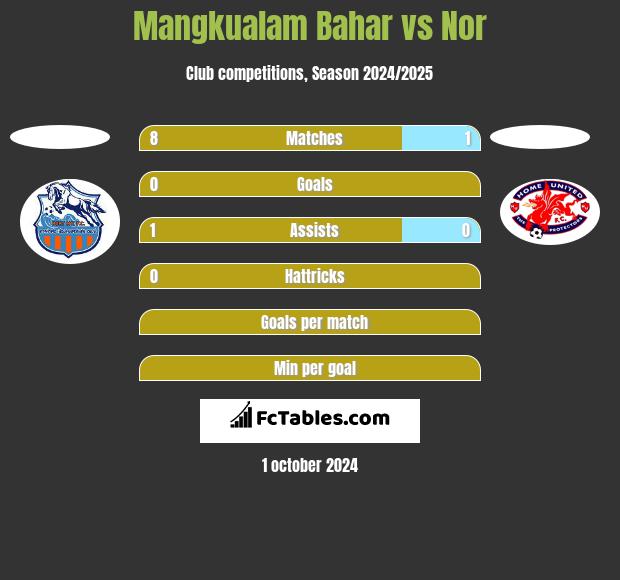 Mangkualam Bahar vs Nor h2h player stats