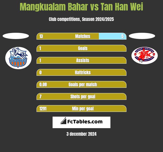 Mangkualam Bahar vs Tan Han Wei h2h player stats