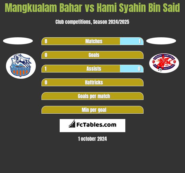 Mangkualam Bahar vs Hami Syahin Bin Said h2h player stats