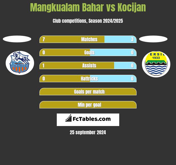 Mangkualam Bahar vs Kocijan h2h player stats