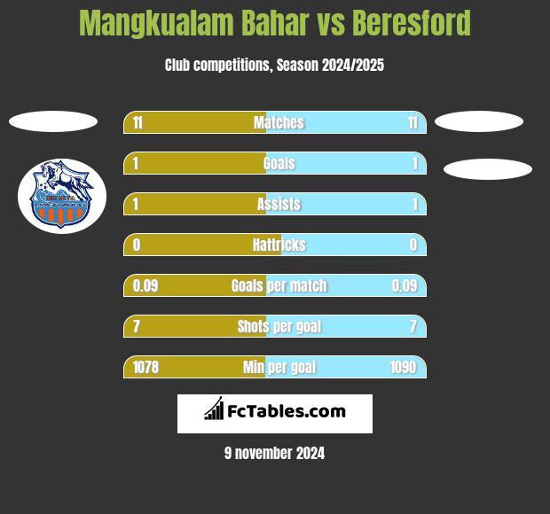 Mangkualam Bahar vs Beresford h2h player stats