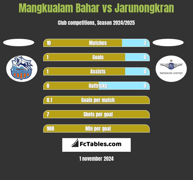 Mangkualam Bahar vs Jarunongkran h2h player stats