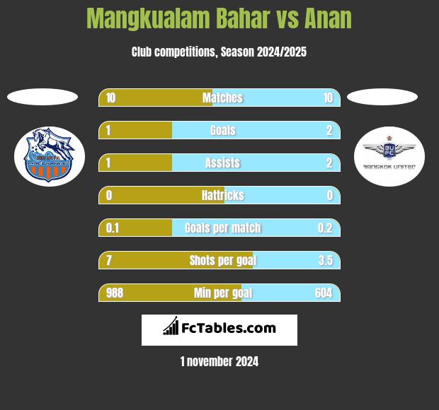 Mangkualam Bahar vs Anan h2h player stats