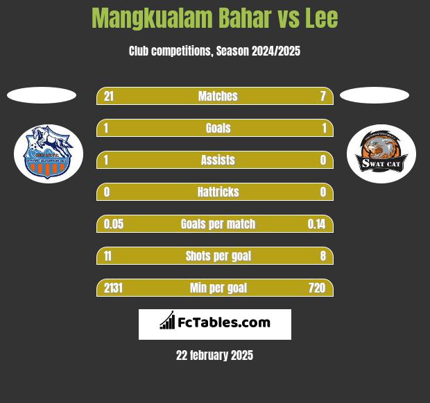 Mangkualam Bahar vs Lee h2h player stats