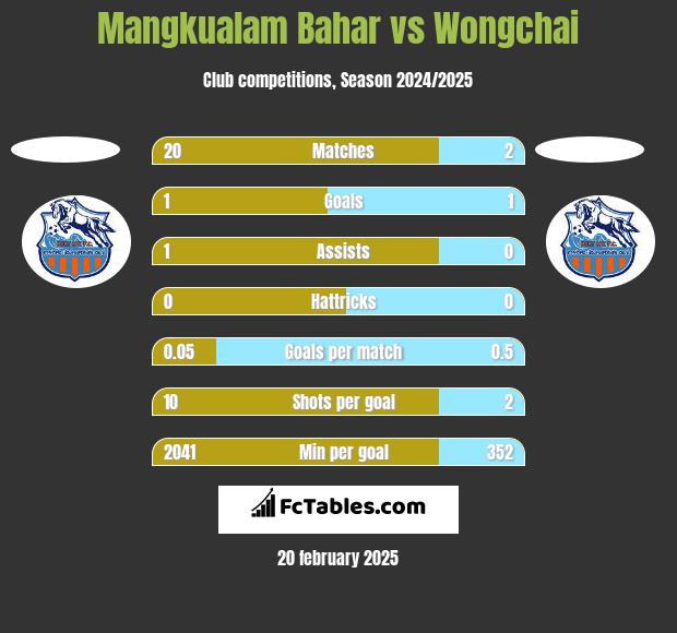 Mangkualam Bahar vs Wongchai h2h player stats