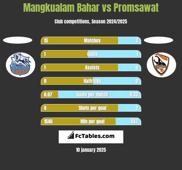 Mangkualam Bahar vs Promsawat h2h player stats