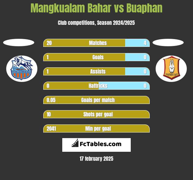 Mangkualam Bahar vs Buaphan h2h player stats