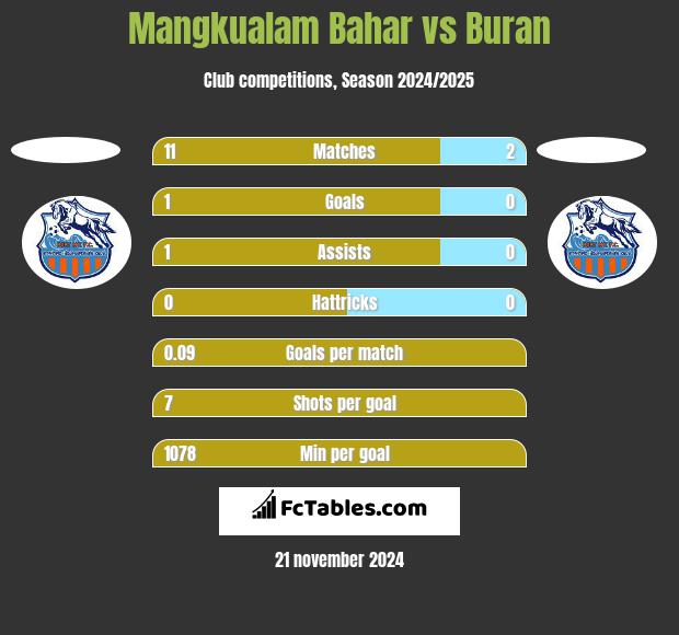 Mangkualam Bahar vs Buran h2h player stats