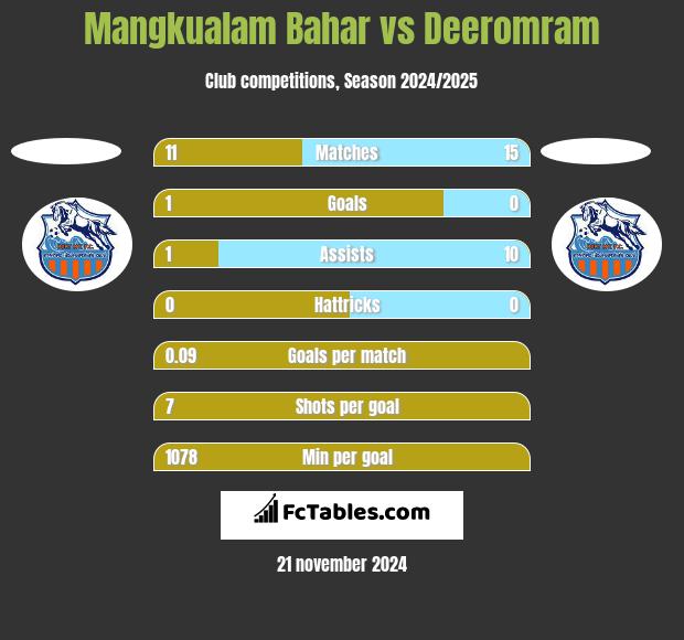 Mangkualam Bahar vs Deeromram h2h player stats