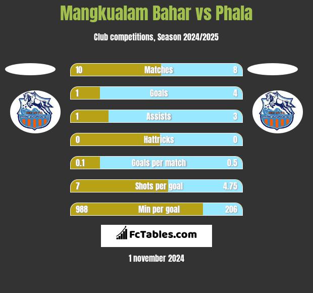 Mangkualam Bahar vs Phala h2h player stats