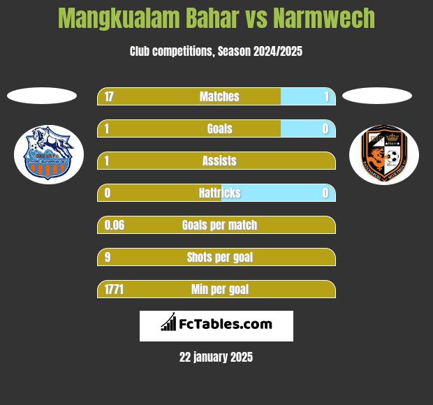 Mangkualam Bahar vs Narmwech h2h player stats