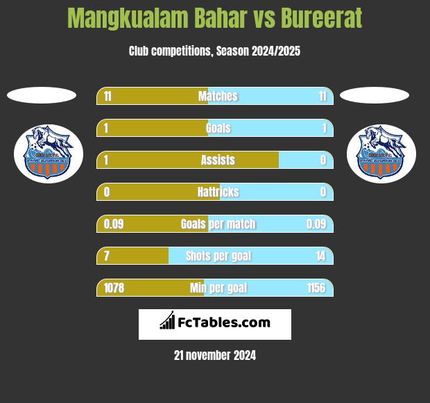 Mangkualam Bahar vs Bureerat h2h player stats