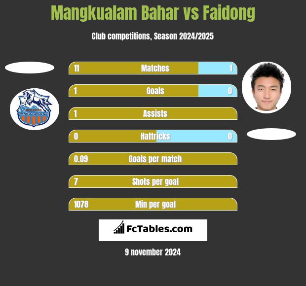 Mangkualam Bahar vs Faidong h2h player stats