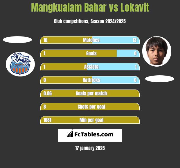 Mangkualam Bahar vs Lokavit h2h player stats