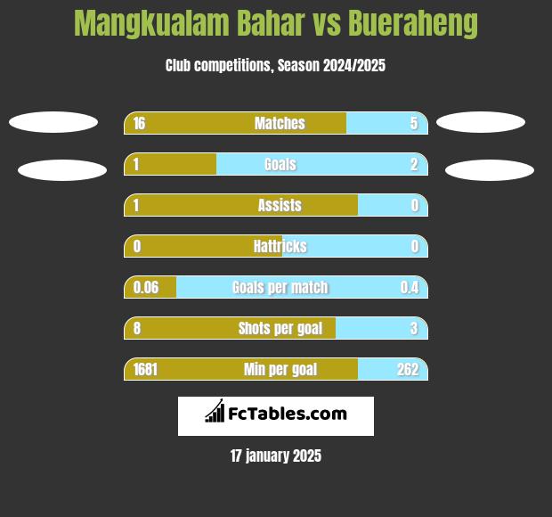 Mangkualam Bahar vs Bueraheng h2h player stats