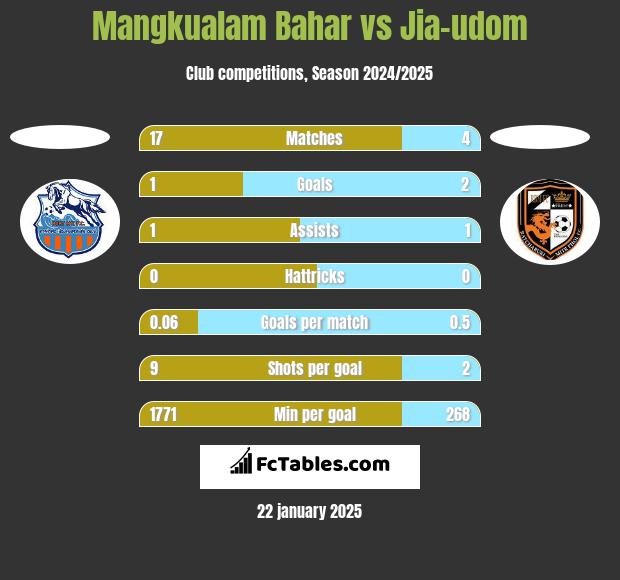 Mangkualam Bahar vs Jia-udom h2h player stats