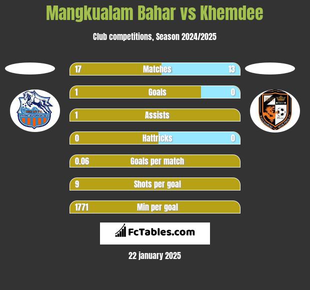 Mangkualam Bahar vs Khemdee h2h player stats