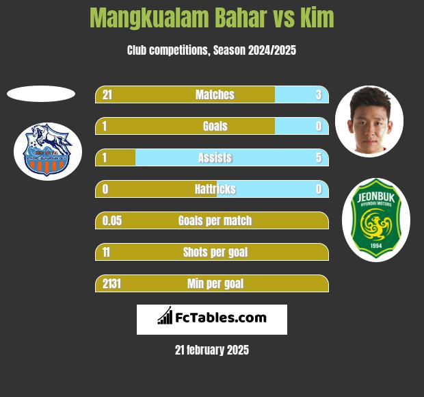 Mangkualam Bahar vs Kim h2h player stats