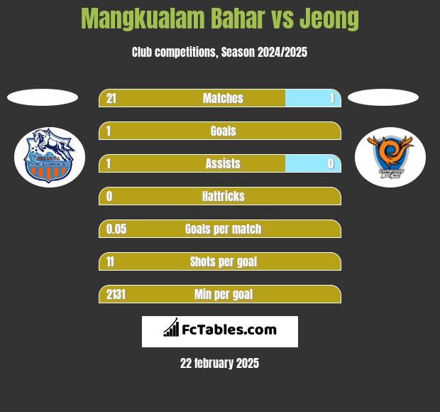 Mangkualam Bahar vs Jeong h2h player stats