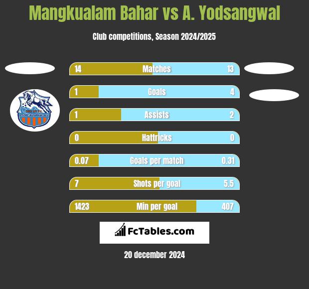 Mangkualam Bahar vs A. Yodsangwal h2h player stats