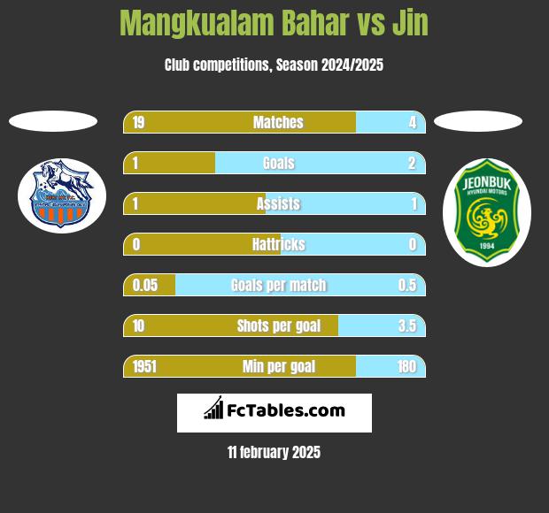 Mangkualam Bahar vs Jin h2h player stats