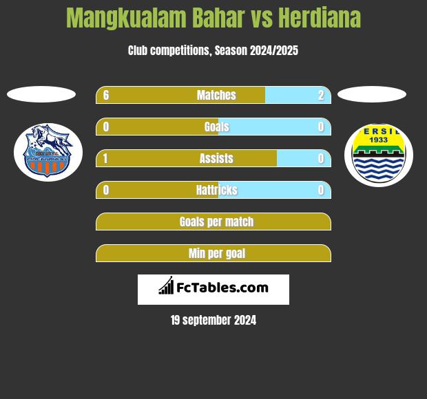 Mangkualam Bahar vs Herdiana h2h player stats