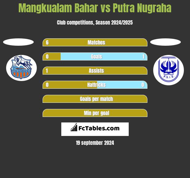 Mangkualam Bahar vs Putra Nugraha h2h player stats